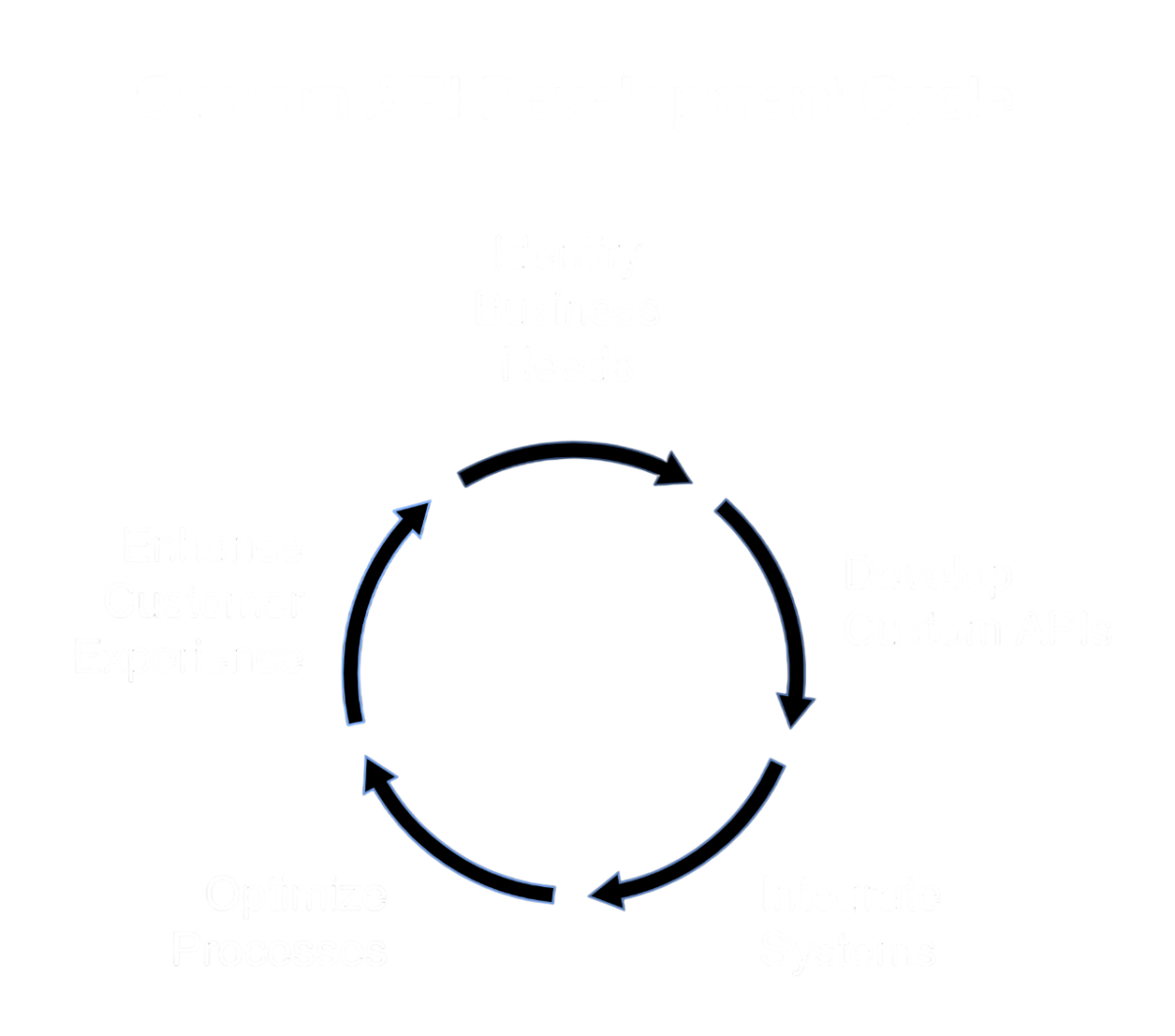 Custom API Development