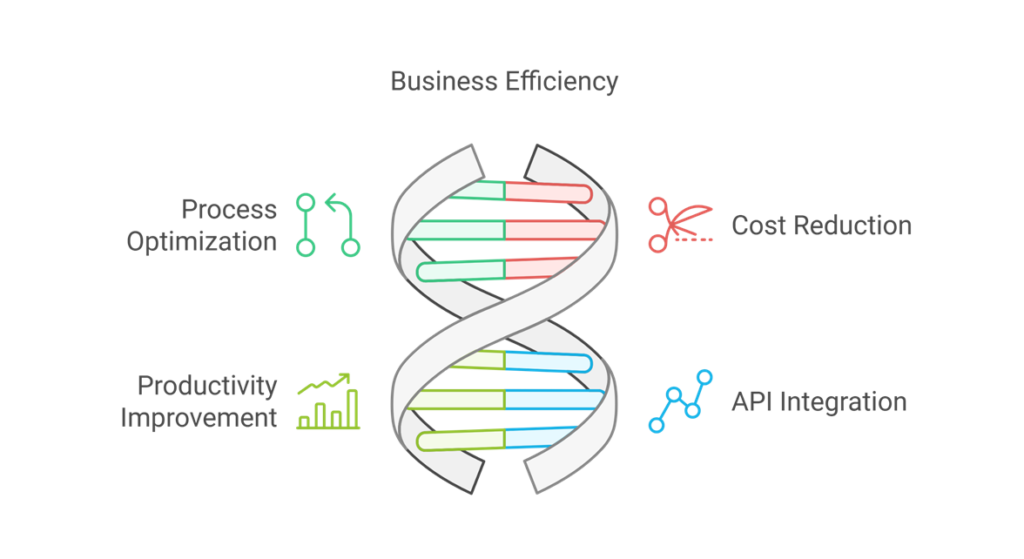 Business Efficiency with Custom API Integration