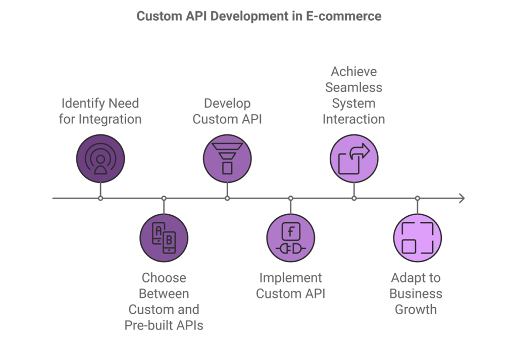 Custom API Development in E-commerce