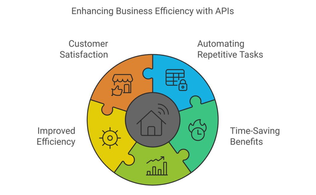 Enhancing Business with APIs