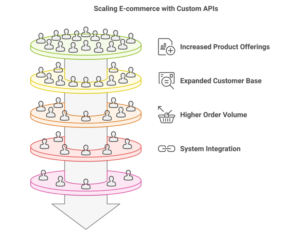 Scaling E-commerce with Custom APIs