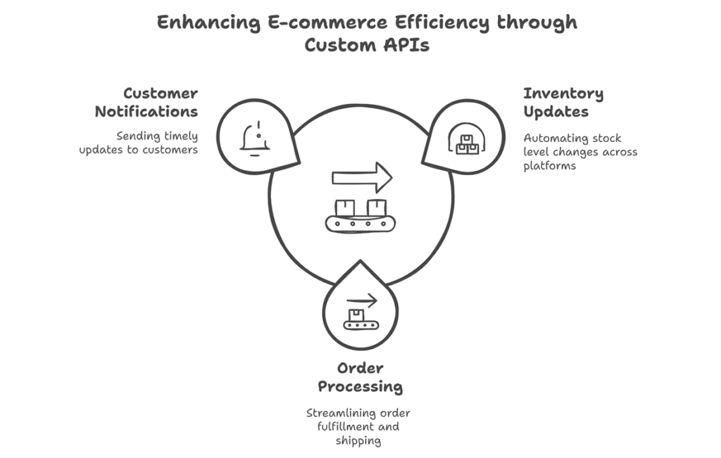 Enhancing E-commerce Custom APIs