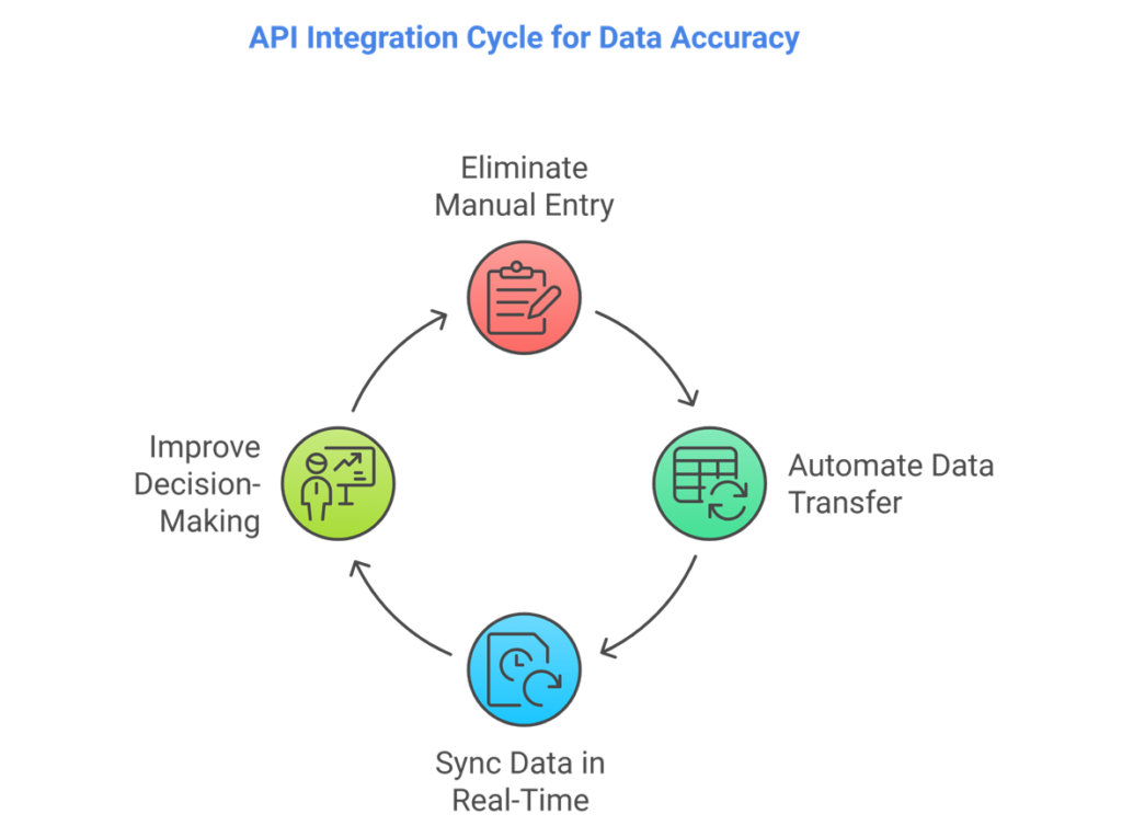 API Integration for Data Accuracy