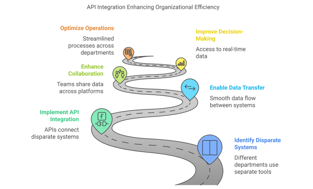 API Integration Enhancing Organizational Efficiency