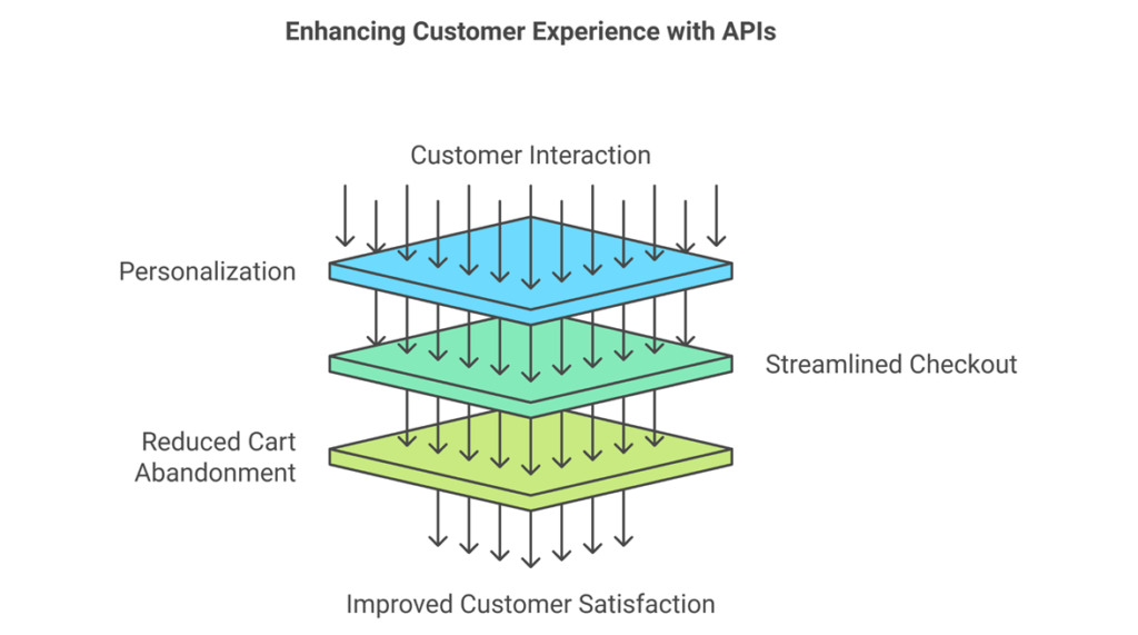 Customer Experiece with APIs