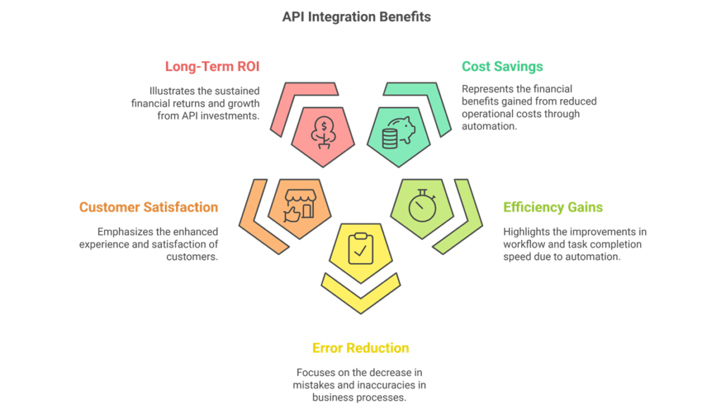 API Integration Benefits