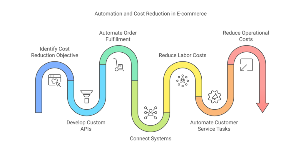 Automation and Cost Reduction in E-commerce