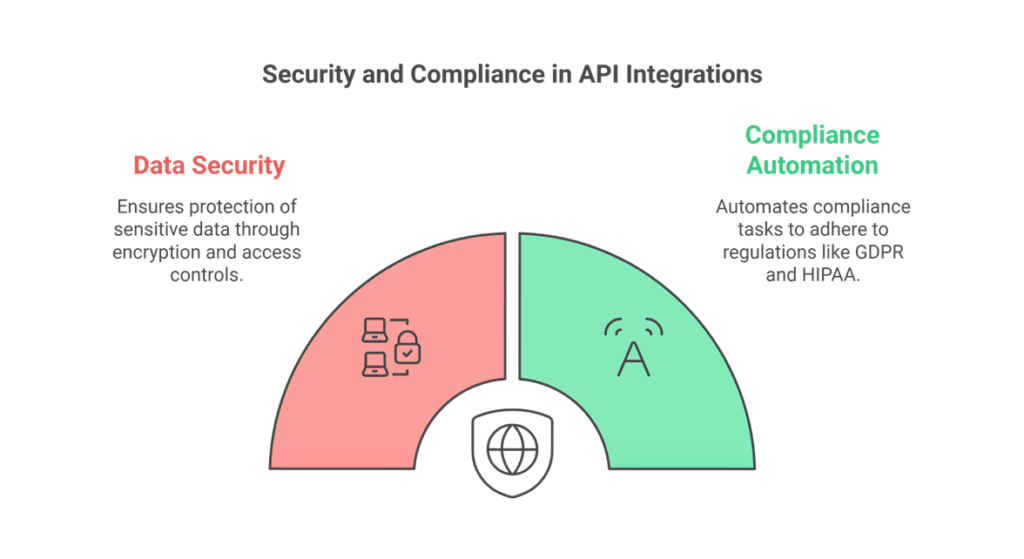 Security and Compliance In API integration