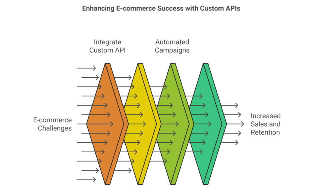 Enhancing E-commerce success with Custom APIs