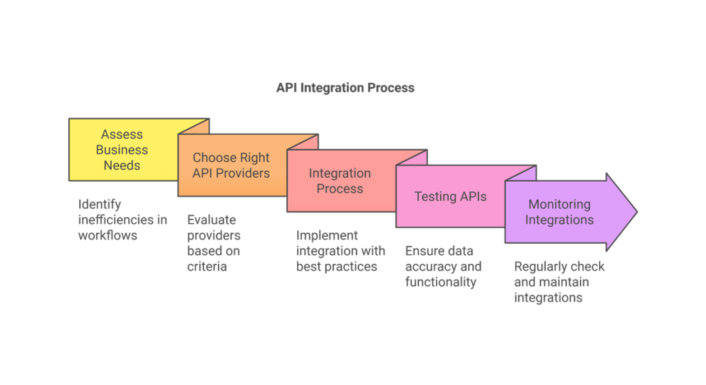 API Integration Process