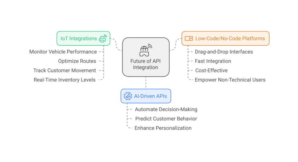 Future of API integration